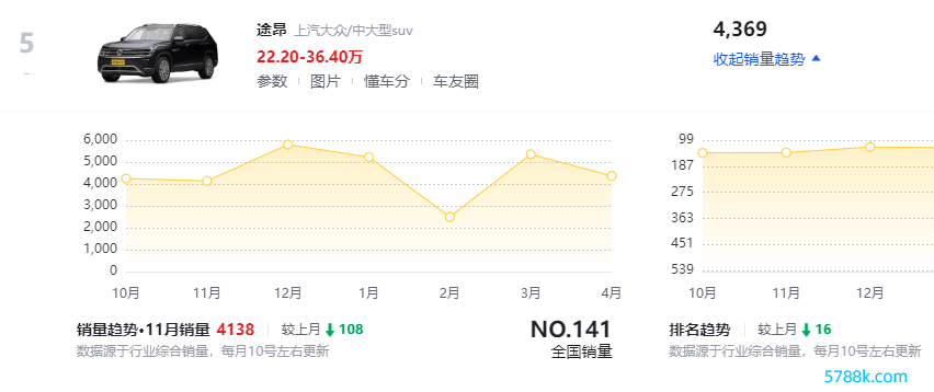 优惠力度还挺大，上汽专家这台SUV，大家庭用户也能计议