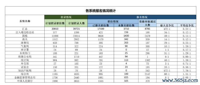 国考报名首日，哪个职位最热点？数据出炉——