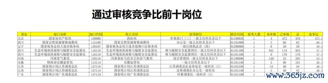 国考报名首日，哪个职位最热点？数据出炉——